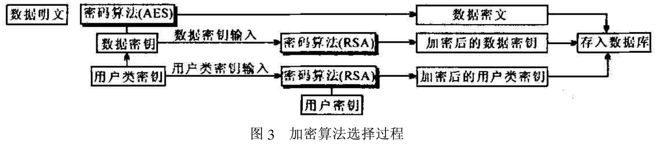 基于加密技术的军队图书管理信息系统