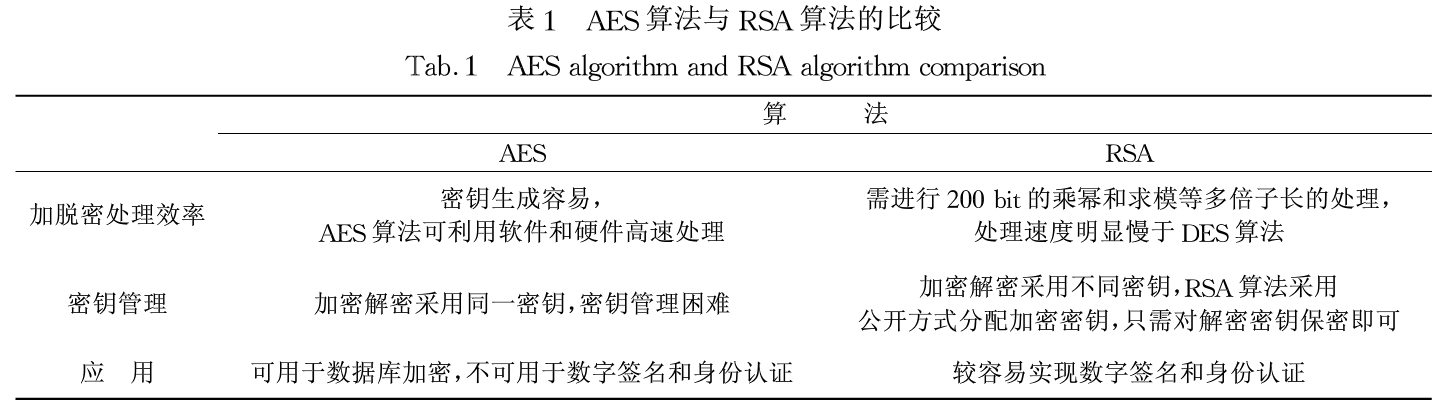 基于加密技术的军队图书管理信息系统