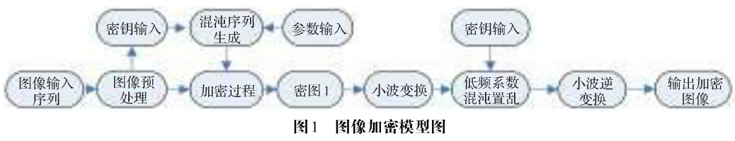 结合二维混沌映射与小波变换的图像文件加密方案