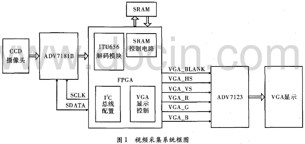 基于摄像头采集的混沌视频加密