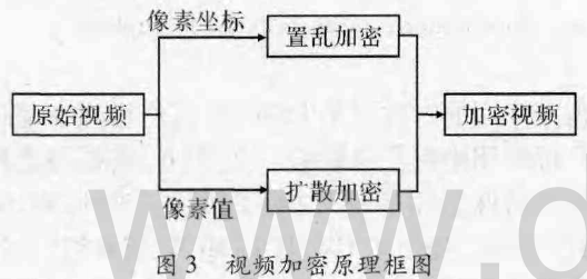 基于摄像头采集的混沌视频加密