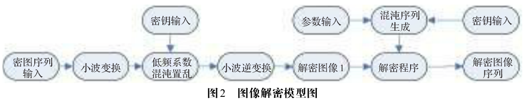结合二维混沌映射与小波变换的图像文件加密方案