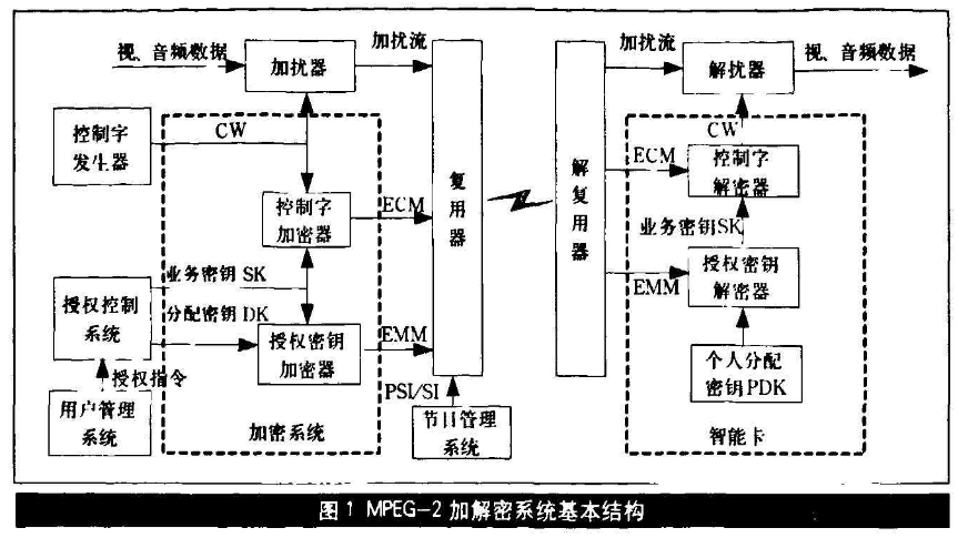 卫星高清电视远程加密技术的实现