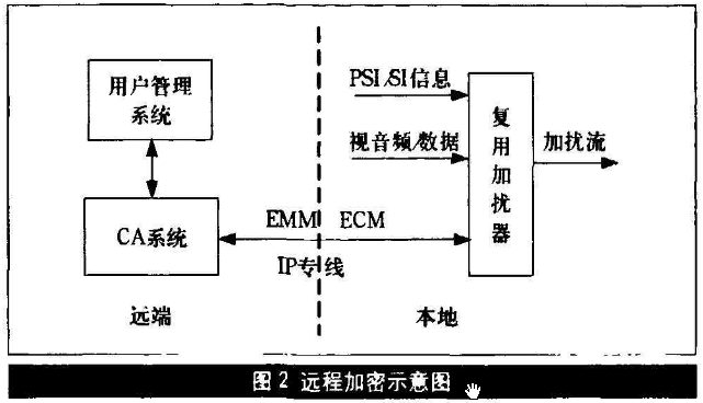 卫星高清电视远程加密技术的实现