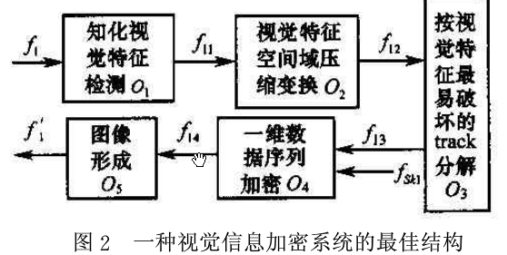 多维视觉信息DWT一混沌加密技术