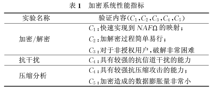 多维视觉信息DWT一混沌加密技术