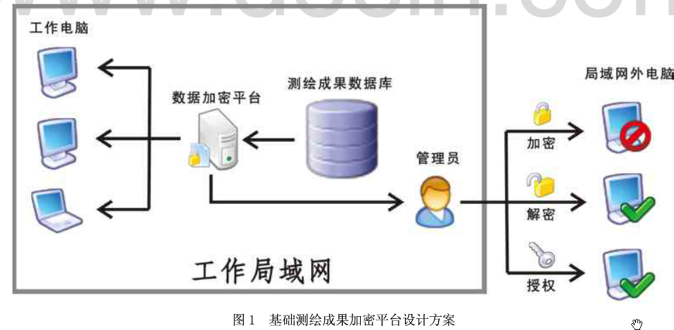 基础测绘数据加密