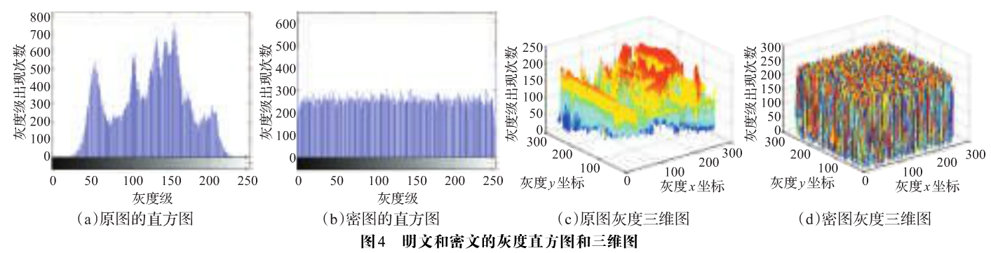 结合二维混沌映射与小波变换的图像文件加密方案