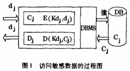 数字校园数据加密研究与实现