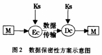 数字校园数据加密研究与实现