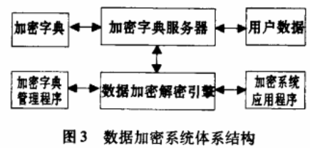 数字校园数据加密研究与实现