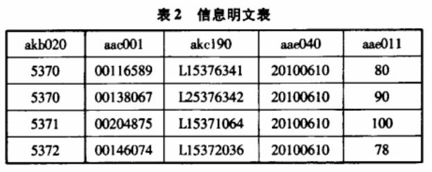 数字校园数据加密研究与实现