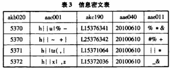 数字校园数据加密研究与实现