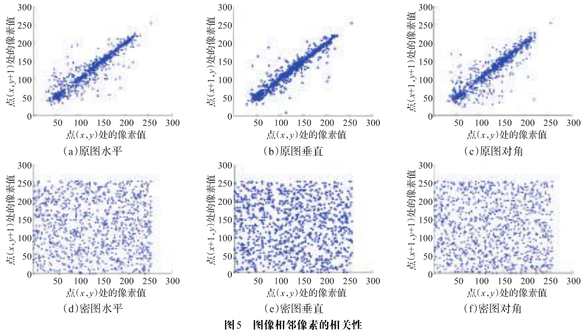 结合二维混沌映射与小波变换的图像文件加密方案