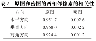 结合二维混沌映射与小波变换的图像文件加密方案