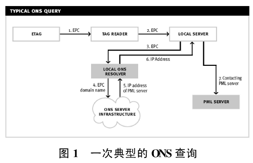 一种改进的RFID物联网系统加密技术