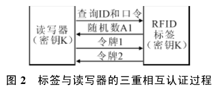 一种改进的RFID物联网系统加密技术