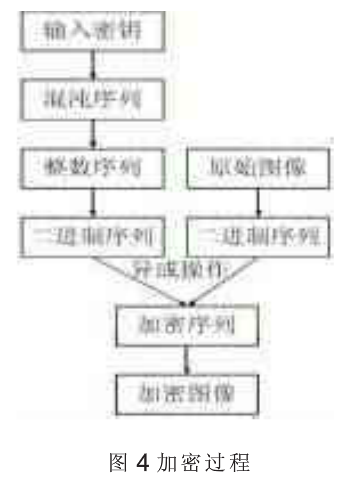基于高维混沌序列的医学图像文件加密