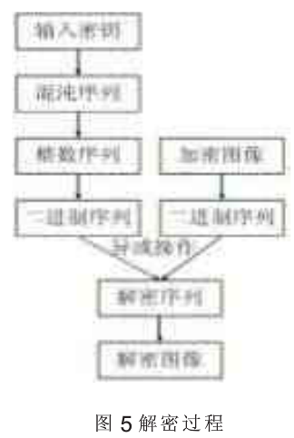 基于高维混沌序列的医学图像文件加密