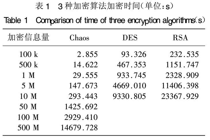 虚拟企业中多媒体信息的混沌加密方法