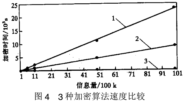 虚拟企业中多媒体信息的混沌加密方法