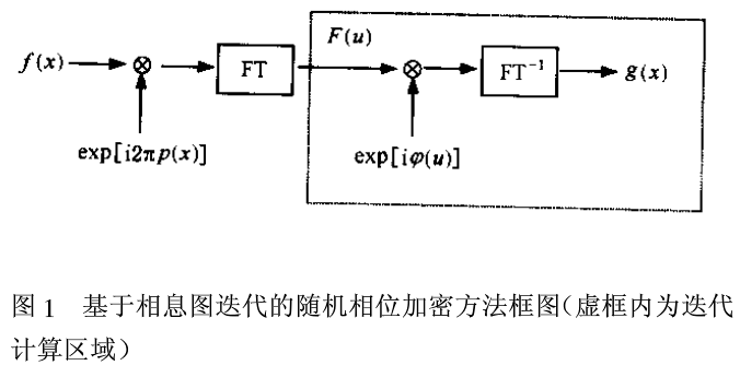 基于相息图迭代的随机相位加密