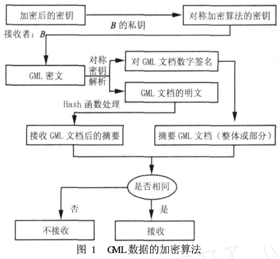 GML数据传输中的加密研究