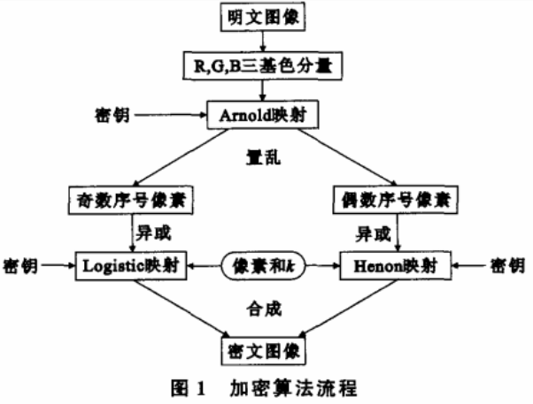 基于多混沌系统的彩色图像加密算法