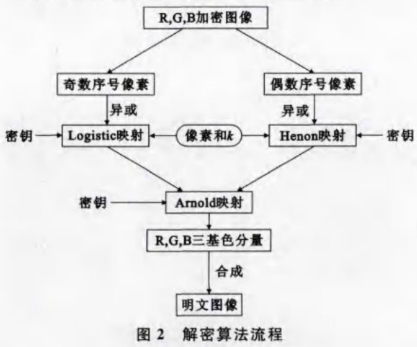 基于多混沌系统的彩色图像加密算法
