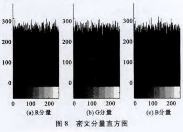 基于多混沌系统的彩色图像加密算法