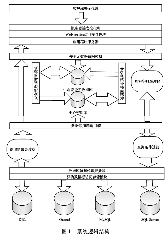 基于元数据的数据库加密系统