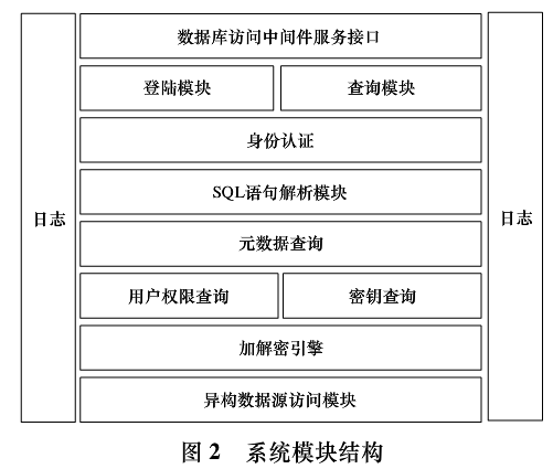 基于元数据的数据库加密系统