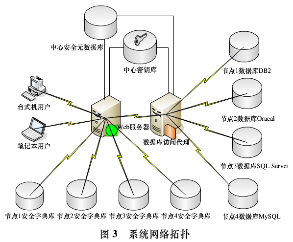 基于元数据的数据库加密系统