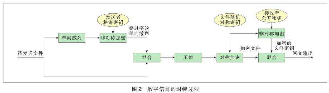 网络环境文件端到端加密传输方案设计