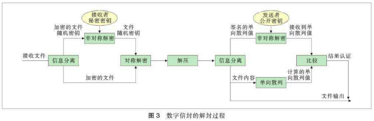 网络环境文件端到端加密传输方案设计
