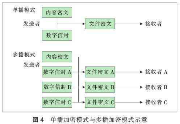 网络环境文件端到端加密传输方案设计