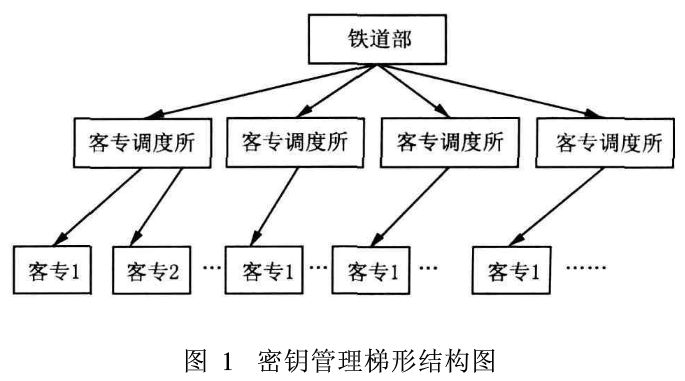 密钥管理在车·地通信加密中的分析与研究