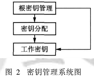 密钥管理在车·地通信加密中的分析与研究