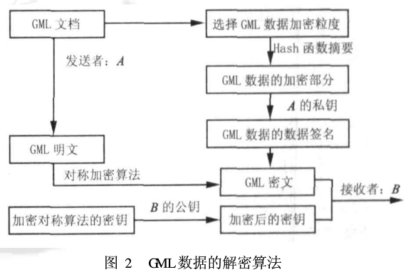 GML数据传输中的加密研究