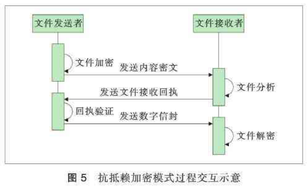 网络环境文件端到端加密传输方案设计