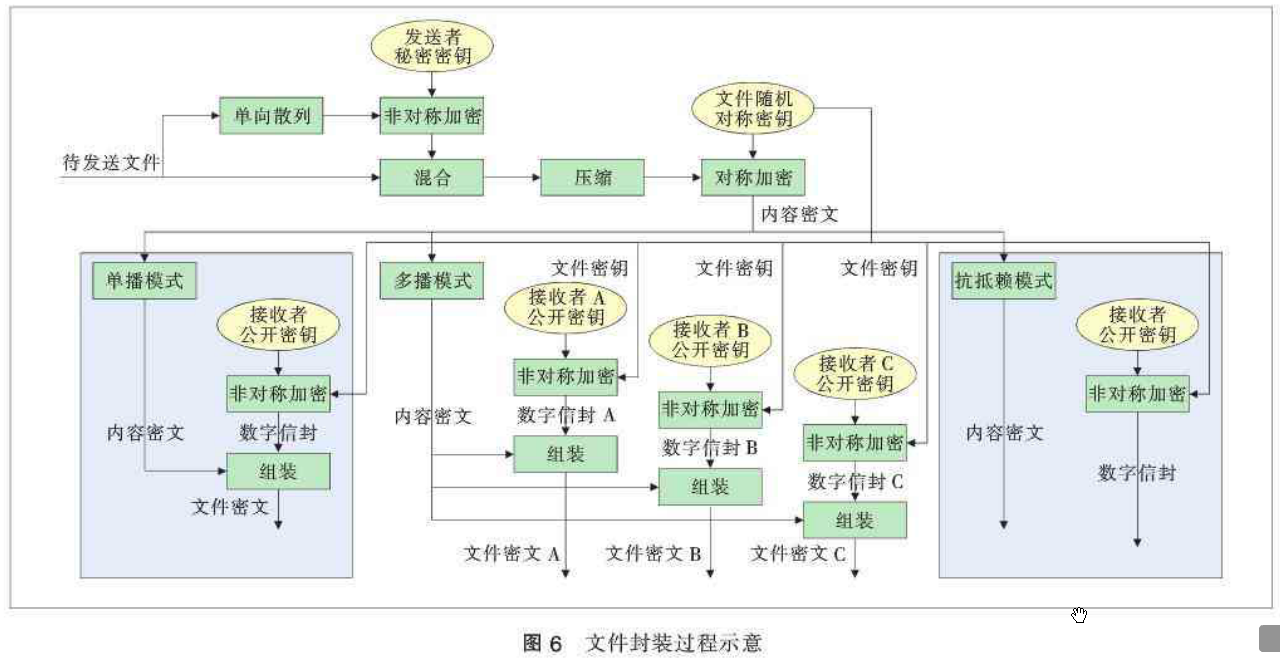 网络环境文件端到端加密传输方案设计