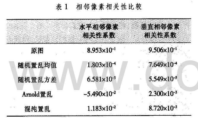 随机数列在数字图像加密中的应用