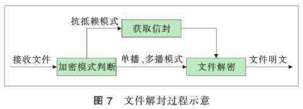 网络环境文件端到端加密传输方案设计
