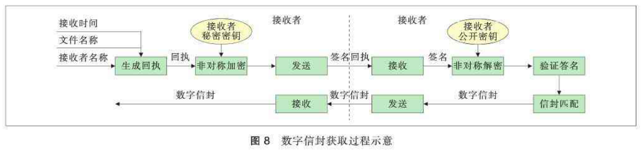 网络环境文件端到端加密传输方案设计