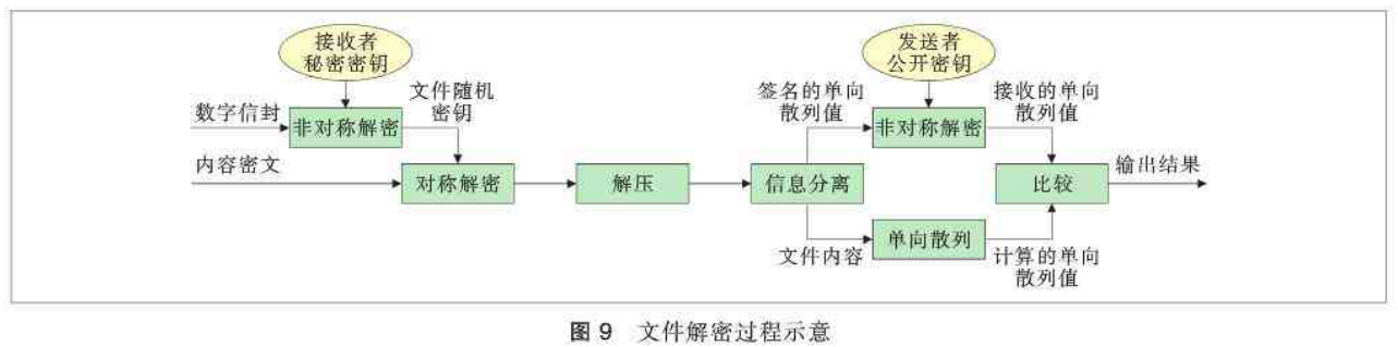 网络环境文件端到端加密传输方案设计