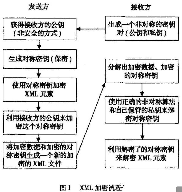 XML加密技术在校园网中的应用
