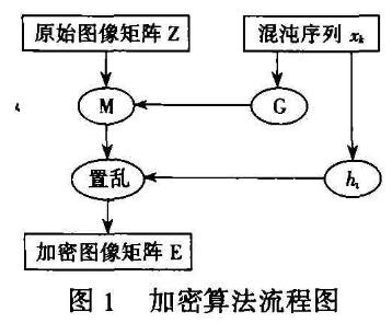 基于Logistic混沌序列的图像空域复合加密研究