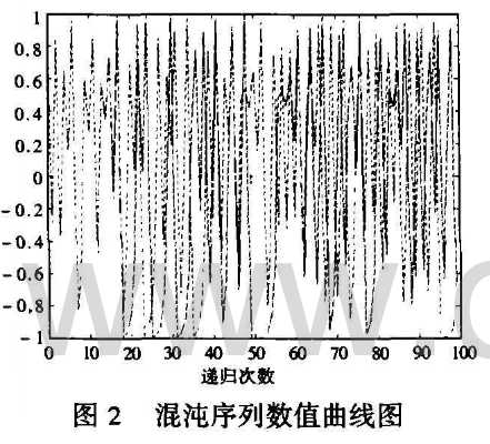 基于Logistic混沌序列的图像空域复合加密研究