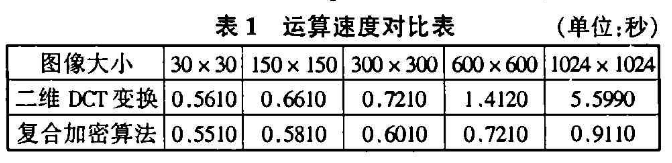 基于Logistic混沌序列的图像空域复合加密研究