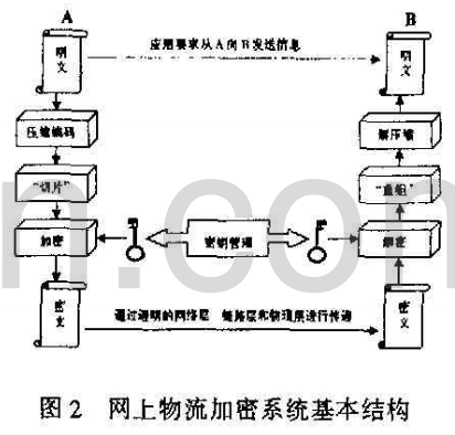 改进的Diffie - Hellman体制应用于网上物流加密